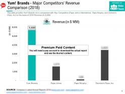 Yum brands major competitors revenue comparison 2018