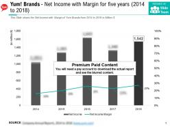 Yum brands net income with margin for five years 2014-2018