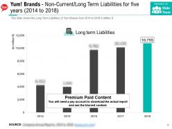 Yum brands non current long term liabilities for five years 2014-2018