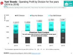 Yum brands operating profit by division for five years 2014-2018