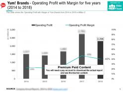 Yum brands operating profit with margin for five years 2014-2018