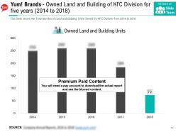 Yum brands owned land and building of kfc division for five years 2014-2018