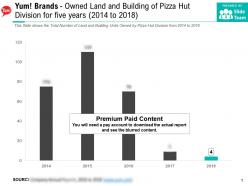 Yum brands owned land and building of pizza hut division for five years 2014-2018