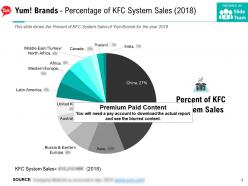 Yum Brands Percentage Of KFC System Sales 2018