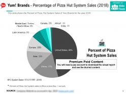 Yum Brands Percentage Of Pizza Hut System Sales 2018