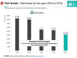 Yum brands total assets for five years 2014-2018