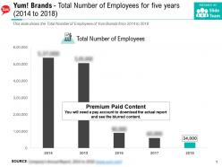 Yum brands total number of employees for five years 2014-2018