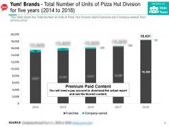 Yum brands total number of units of pizza hut division for five years 2014-2018