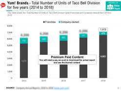 Yum brands total number of units of taco bell division for five years 2014-2018