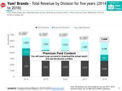 Yum brands total revenue by division for five years 2014-2018