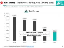 Yum brands total revenue for five years 2014-2018