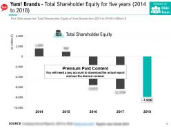 Yum brands total shareholder equity for five years 2014-2018