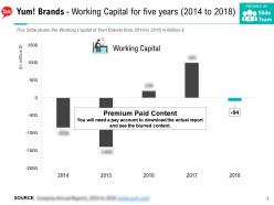 Yum brands working capital for five years 2014-2018