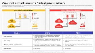 Zero Trust Access Vs Virtual Private Network Secure Access Service Edge Sase