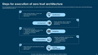 Zero Trust Architecture Powerpoint Ppt Template Bundles Aesthatic Professional