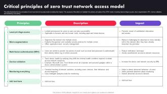 Zero Trust Architecture ZTA Critical Principles Of Zero Trust Network Access Model