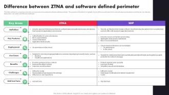 Zero Trust Architecture ZTA Difference Between ZTNA And Software Defined Perimeter