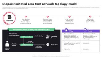 Zero Trust Architecture ZTA Endpoint Initiated Zero Trust Network Topology Model