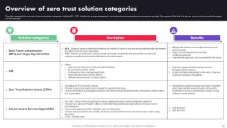 Zero Trust Architecture ZTA Powerpoint Presentation Slides Designed Visual