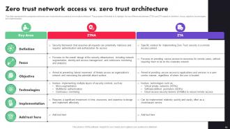 Zero Trust Architecture ZTA Powerpoint Presentation Slides Slides Informative