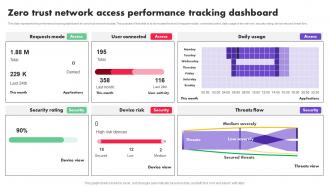 Zero Trust Network Access Performance Tracking Dashboard Ppt File Samples