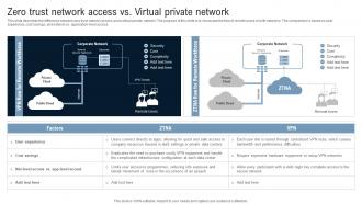 Zero Trust Network Access Vs Virtual Private Network Identity Defined Networking