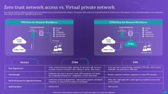 Zero Trust Network Access Vs Virtual Private Network Ppt Styles Visual Aids