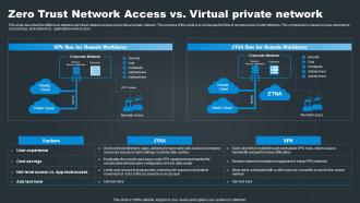 Zero Trust Network Access Vs Virtual Private Network SASE Network Security