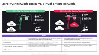 Zero Trust Network Access Vs Virtual Private Network Zero Trust Architecture ZTA