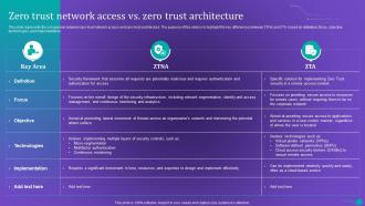 Zero Trust Network Access Vs Zero Trust Architecture Ppt Ideas Guidelines