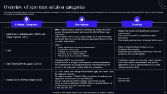 Zero Trust Security Model Powerpoint Presentation Slides Editable Idea