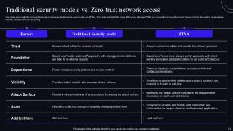 Zero Trust Security Model Powerpoint Presentation Slides Attractive Ideas