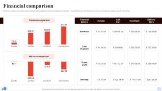 Zomato Company Profile Financial Comparison CP SS