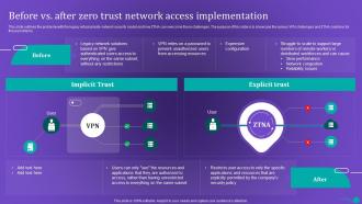 ZTNA Before Vs After Zero Trust Network Access Implementation