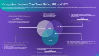 ZTNA Comparison Between Zero Trust Model SDP And VPN