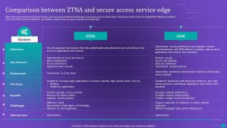 ZTNA Comparison Between ZTNA And Secure Access Service Edge