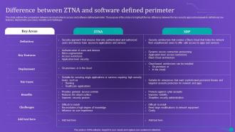 ZTNA Difference Between ZTNA And Software Defined Perimeter