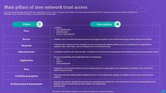 ZTNA Main Pillars Of Zero Network Trust Access Ppt Infographics Objects