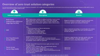 ZTNA Overview Of Zero Trust Solution Categories Ppt Pictures Layout