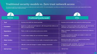 ZTNA Traditional Security Models Vs Zero Trust Network Access