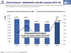 Zurich insurance administrative and other expenses 2014-18