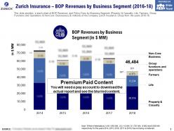 Zurich insurance bop revenues by business segment 2016-18
