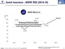 Zurich Insurance BOPAT Roe 2014-18