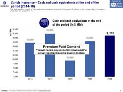 Zurich Insurance Cash And Cash Equivalents At The End Of The Period 2014-18