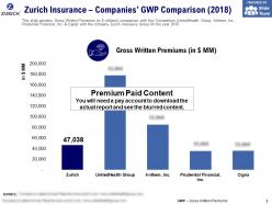 Zurich Insurance Companies GWP Comparison 2018