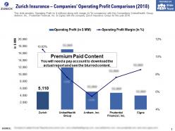 Zurich insurance companies operating profit comparison 2018