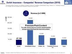 Zurich Insurance Companies Revenue Comparison 2018