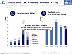 Zurich insurance csr community contribution 2014-18