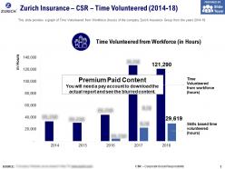 Zurich Insurance CSR Time Volunteered 2014-18