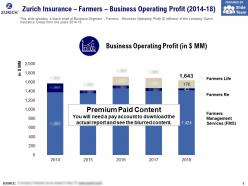 Zurich Insurance Farmers Business Operating Profit 2014-18